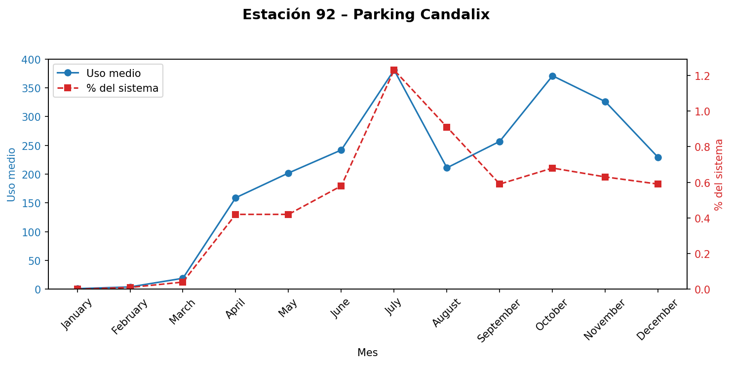 Estación 092 – Parking Candalix